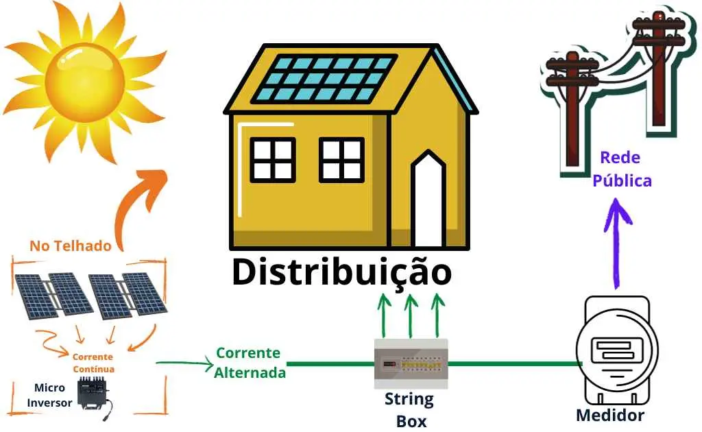 Explica como funciona o micro inversor solar ao captar energia do sol e converte em eletricidade para ser na usada na casa