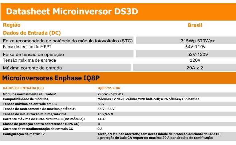 Tabela técnica dos microinversores APsystems DS3D e Enphase IQ8P, apresentando especificações como faixas de potência e tensão de operação, otimizado para pesquisas sobre microinversor APsystems DS3D e Enphase IQ8P
