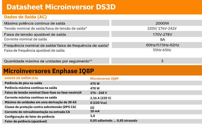 Comparativo de saída dos microinversores APsystems DS3D e Enphase IQ8P, detalhando potência máxima, tensão, corrente e frequência de saída, ideal para buscas relacionadas a microinversor APsystems DS3D e Enphase IQ8P
