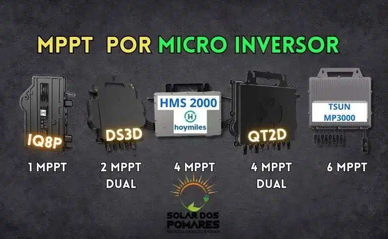 Exibição visual de diversos modelos de microinversores solares, cada um com diferente número de MPPTs, ilustrando variações de 1 a 8 MPPTs, alinhados horizontalmente sobre um fundo escuro texturizado