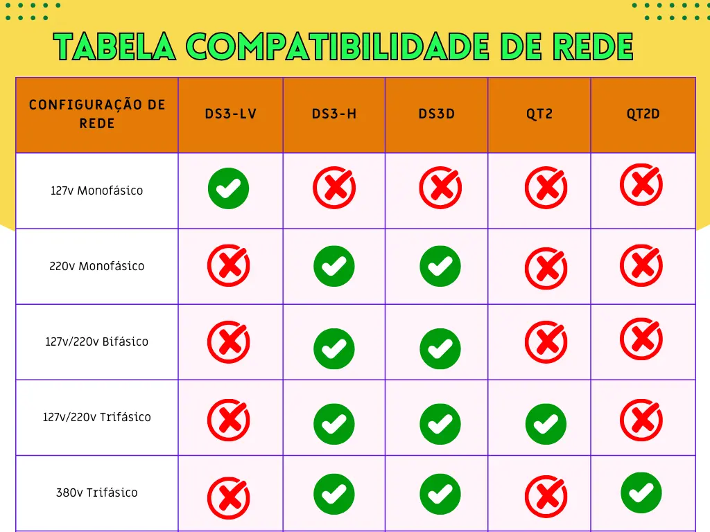 Tabela colorida mostrando a compatibilidade de diferentes micro inversores com configurações de rede elétrica variadas, incluindo monofásica, bifásica e trifásica.