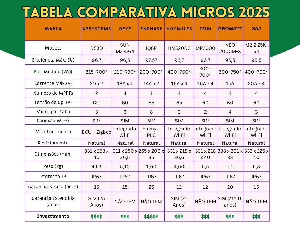 Tabela Comparativa entre as melhores marcas de microinversores solares de 2025